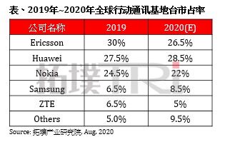 集邦咨询：2020年中国5G基站将突破60万个