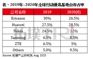 全球移动通信基站份额：爱立信、华为、诺基亚前三