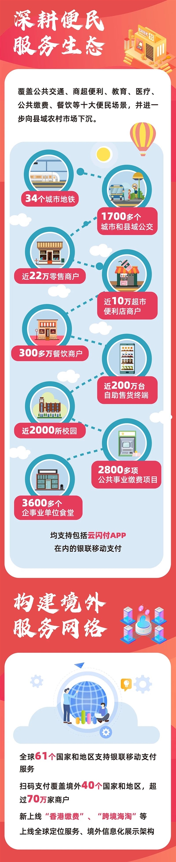 银联云闪付用户突破3亿:国内国外 无处不在