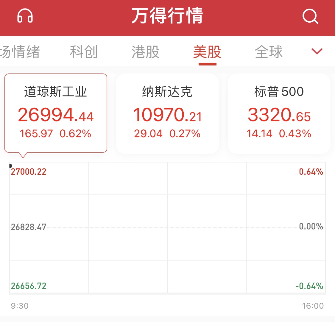 美股三大股指小幅高开 中概股斗鱼、虎牙大涨逾11%