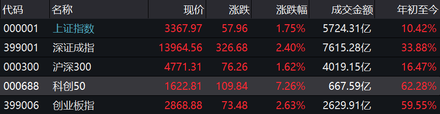 8月A股开门红!沪指涨超1.7%科创50暴涨7% 两市成交额再破万亿