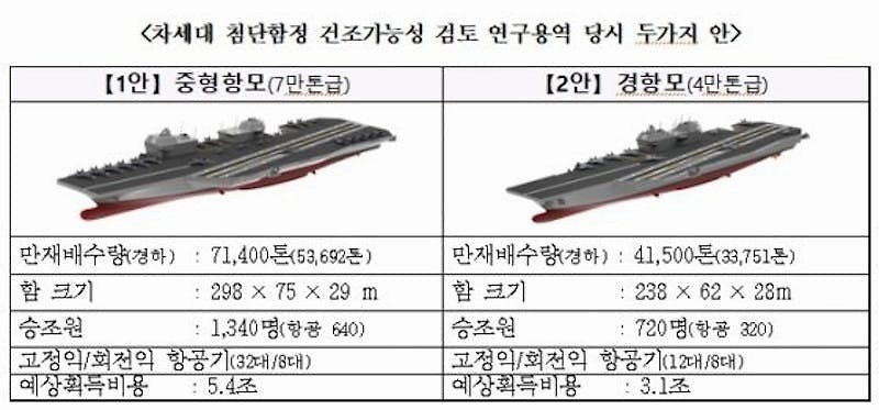 崔在成提案中涉及的兩艘航母