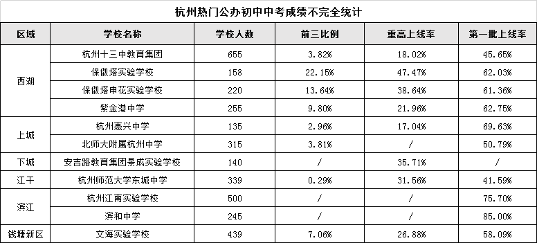 杭州公办初中排名_杭州十大骨科排名医院(3)