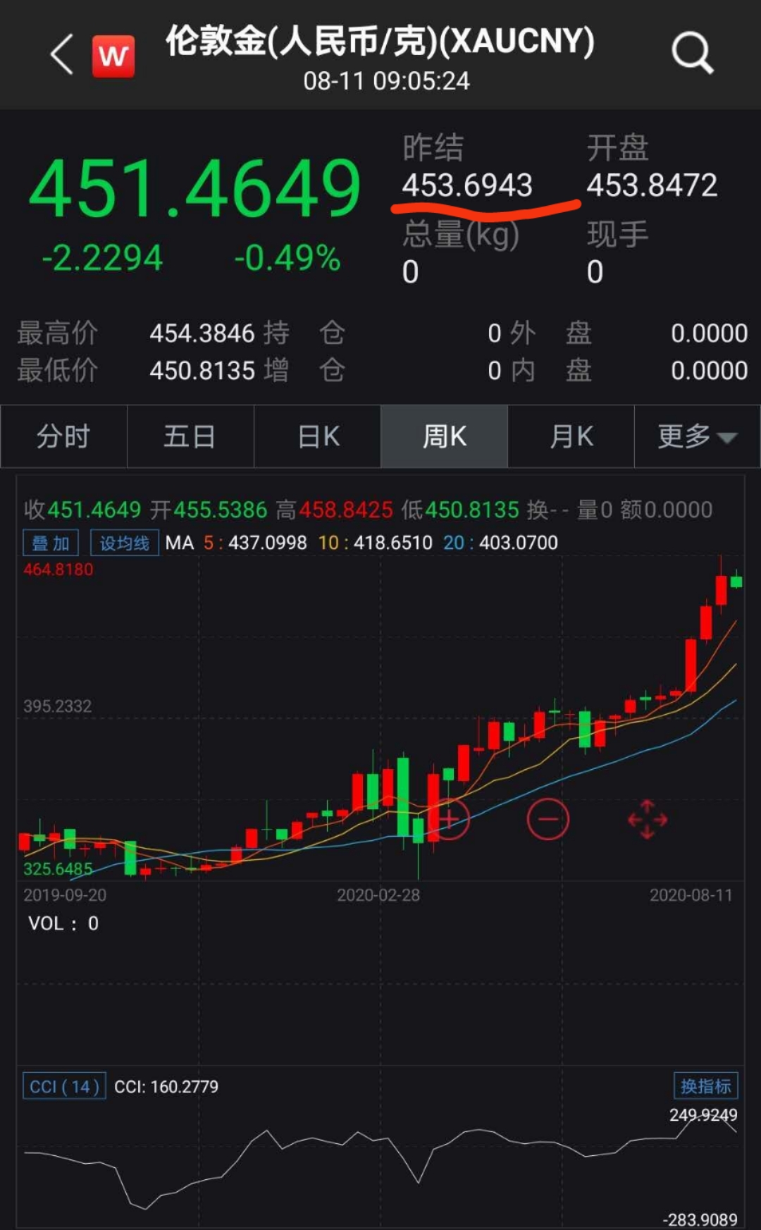 昆仑宏观张玮: 黄金或继续上涨,但最佳投资时点已经过去