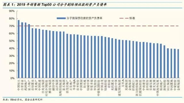 图：据国金证券研究所统计，超过这三道红线的房企不在少数。