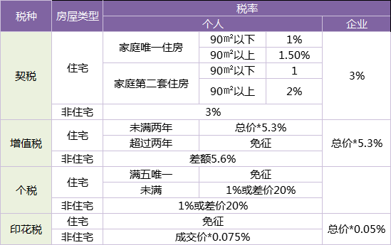 契税立法 杭州目前依旧执行1%-2%征收标准!附契税申报指南