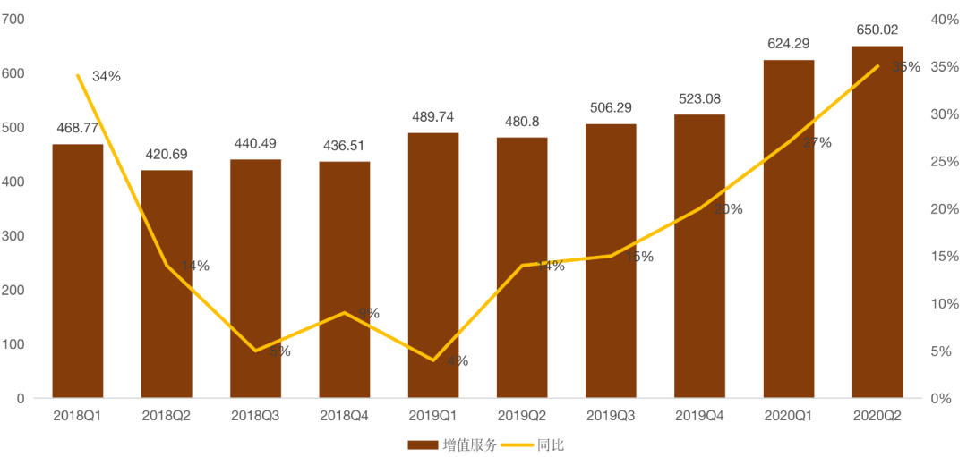 图注:增值服务营收数据(单位:亿元人民币)
