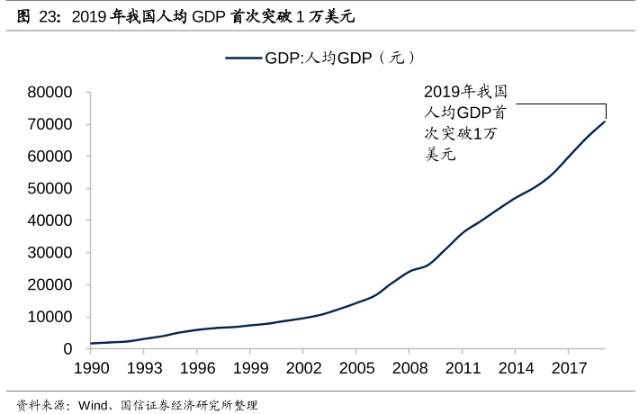 中国人均国民总收入首破1万美元：温饱已过，小康将至，下面是？