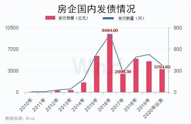 刚过去的　7月以来，房企海外债计划发行数量已达22只，计划发行规模66.15亿美元。