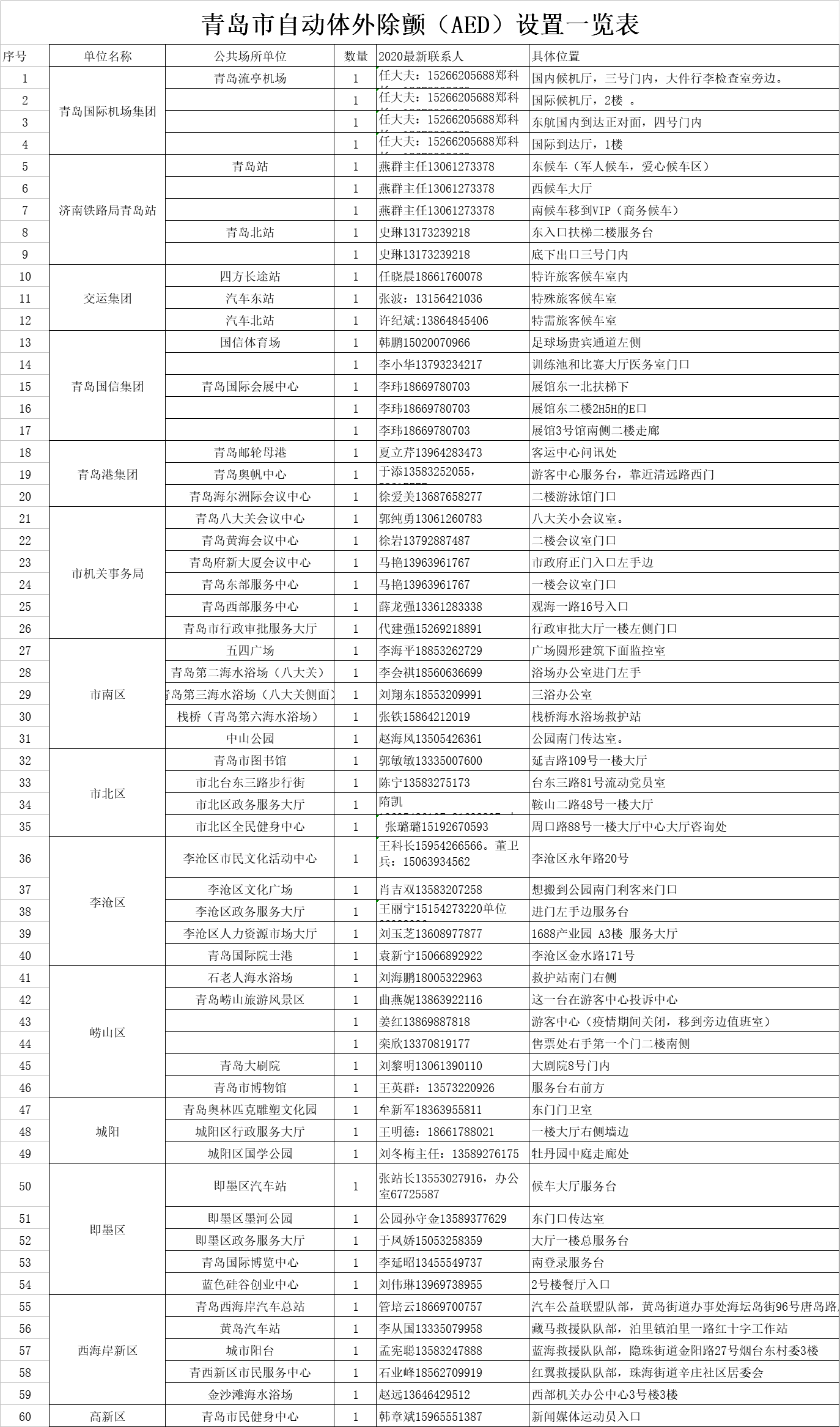 拒绝猝死悲剧！青岛在公共场所装备60台“救命神器”