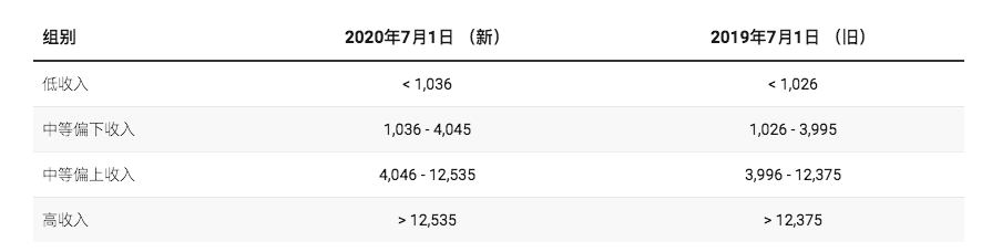 中国人均国民总收入首破1万美元：温饱已过，小康将至，下面是？