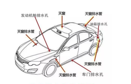 汽车的排水孔通常包括空调排水孔,发动机舱排水孔,天窗排水孔,油箱盖