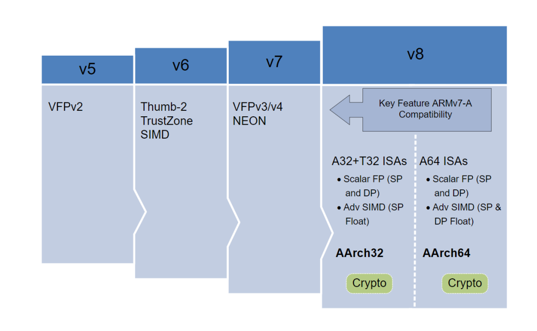 当然,华为也可以转到其他的架构上继续研发,因为 ARM 架构本身属于 RISC ( 精简指令集 )的一种,类似的架构还有像 RISC-V、MIPS 等等。