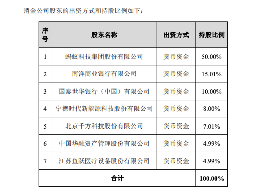蚂蚁消费金融公司要来了?蚂蚁持股50%,股东包含4家上市公司