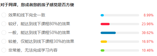 63%受访者秋季学期仍无法返校 | 疫情下留美学生现状调查