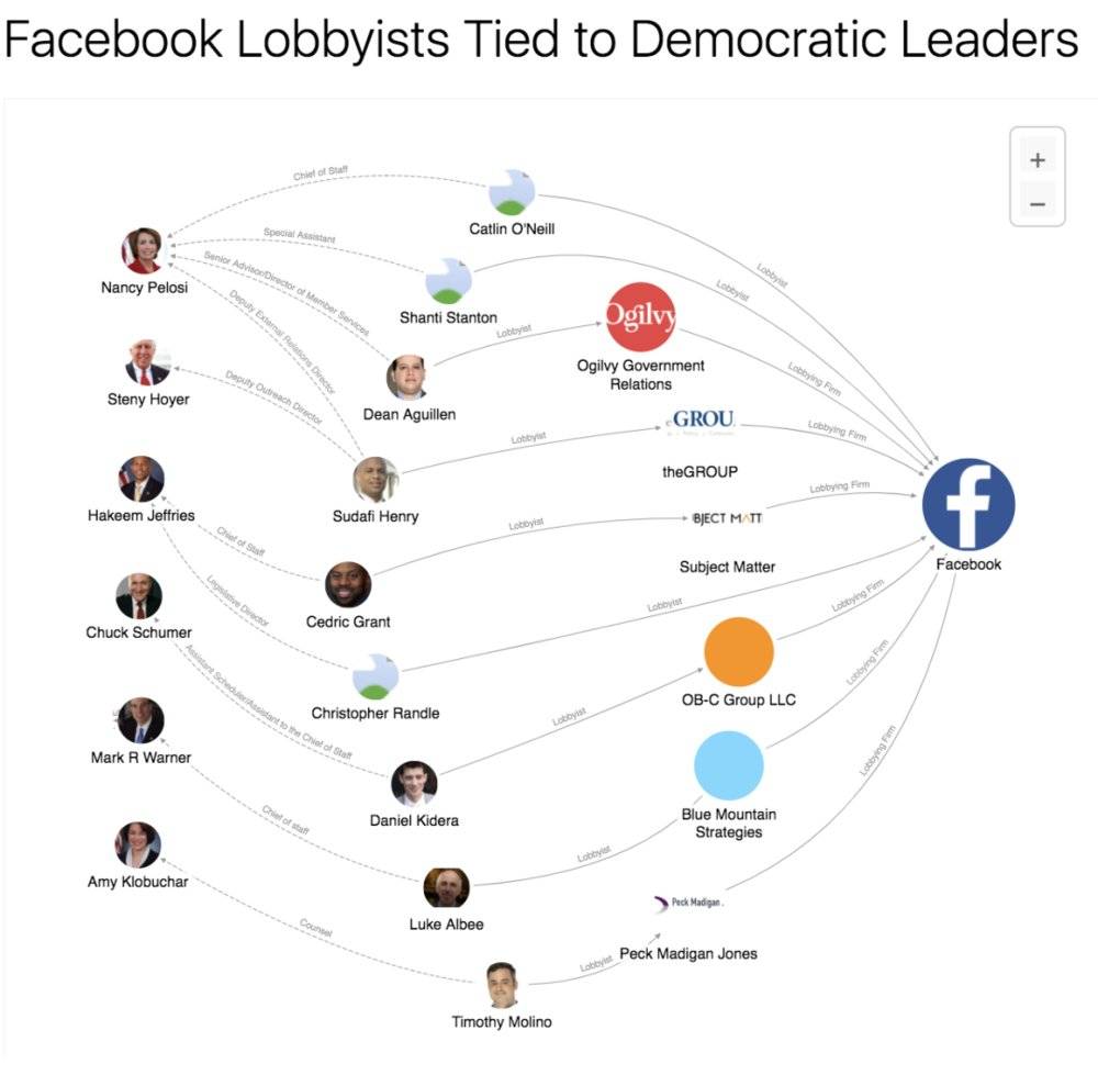 Facebook游说者和民主党领导人的关系／《卫报》