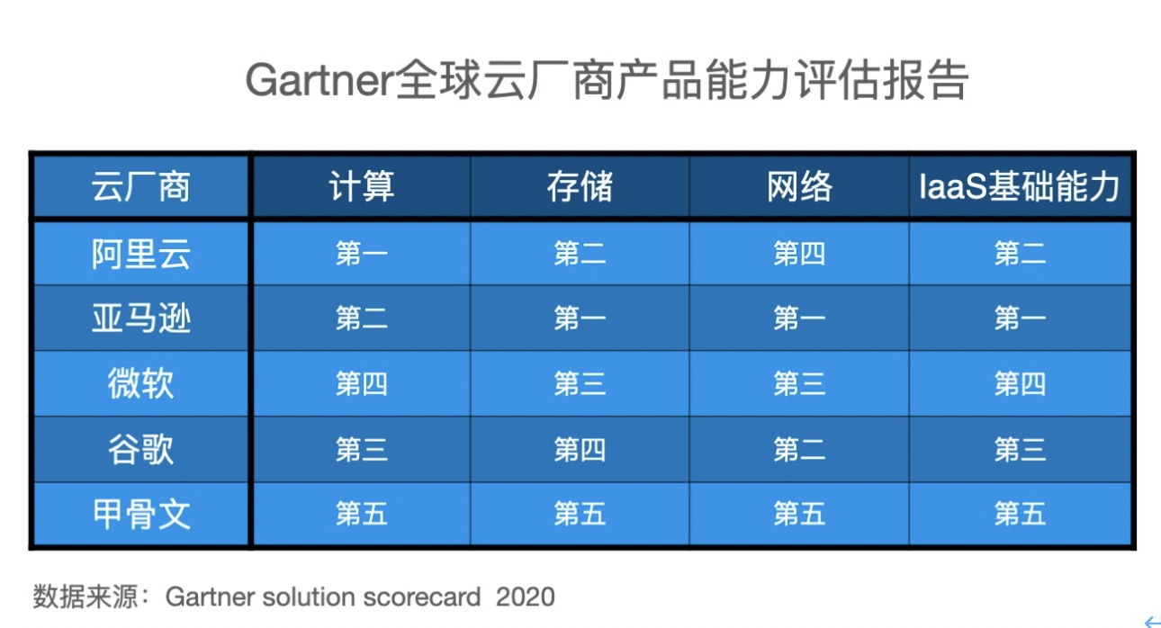 Gartner发布全球云产品评估报告：阿里云计算能力排名第一
