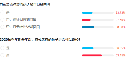 63%受访者秋季学期仍无法返校 | 疫情下留美学生现状调查