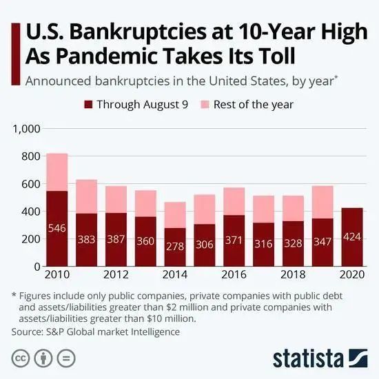 扛不住了！美國迎10年來最大破產潮，多家巨頭未能幸免
