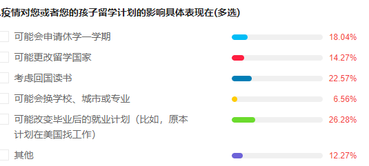 63%受访者秋季学期仍无法返校 | 疫情下留美学生现状调查