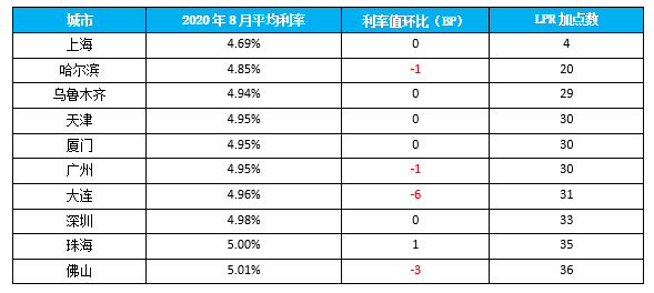 8月全國房貸利率繼續下降,一線城市北上深不變,廣州微降