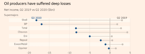 大型油企二季度损失惨重（资料来源：道琼斯市场，FT）