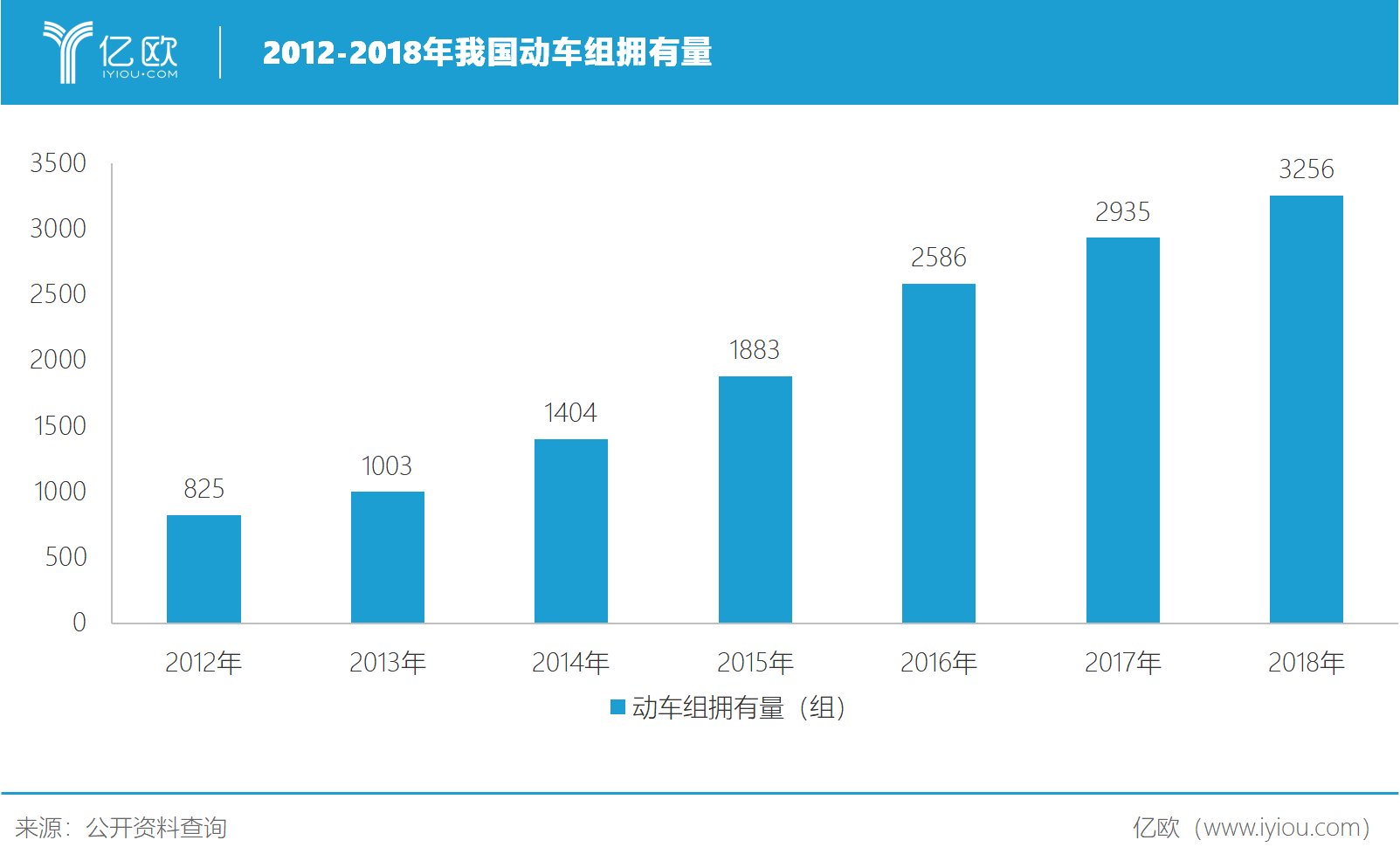 中国动车组拥有量