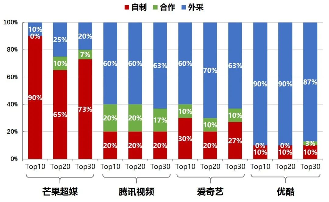 图片来源：骨朵数据（2019），招商证券，大七环整理