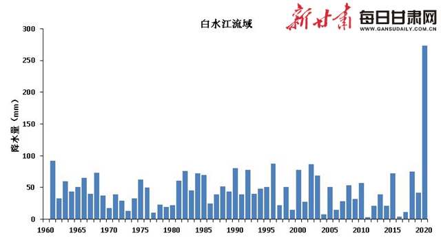 甘肃省白龙江、白水江、嘉陵江流域8月1日~20日历年降雨量变化