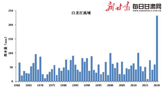 甘肃省白龙江、白水江、嘉陵江流域8月1日~20日历年降雨量变化