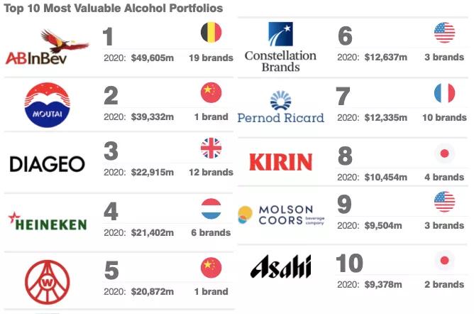 英国啤酒品牌排行榜_2021全球酒类品牌价值榜:10强酒业集团、50强烈酒品牌、50强啤酒...