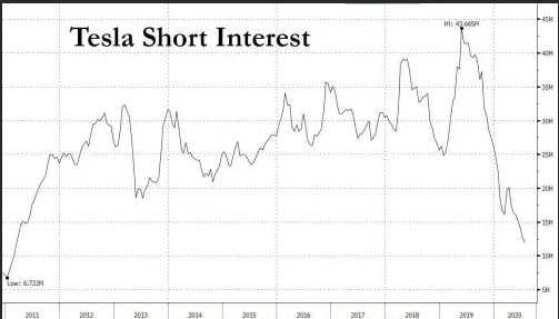 上市以来特斯拉空头头寸变化（资料来源：Zerohedge）