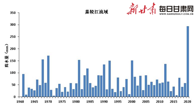 甘肃省白龙江、白水江、嘉陵江流域8月1日~20日历年降雨量变化
