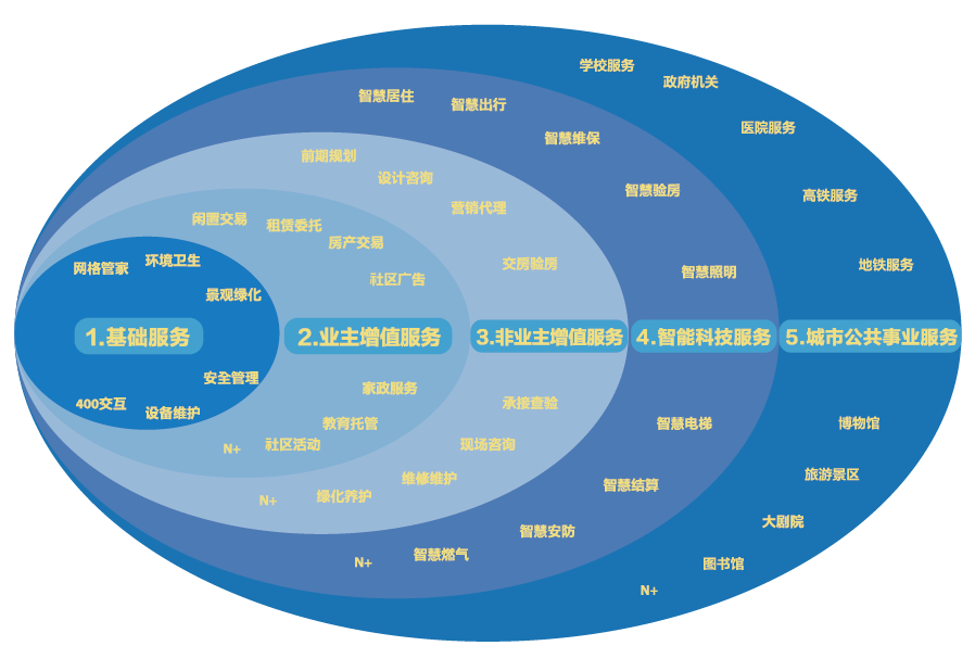 ▲五大业务板块全业态服务管理体系