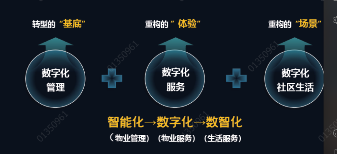 ▲数字物业服务模型