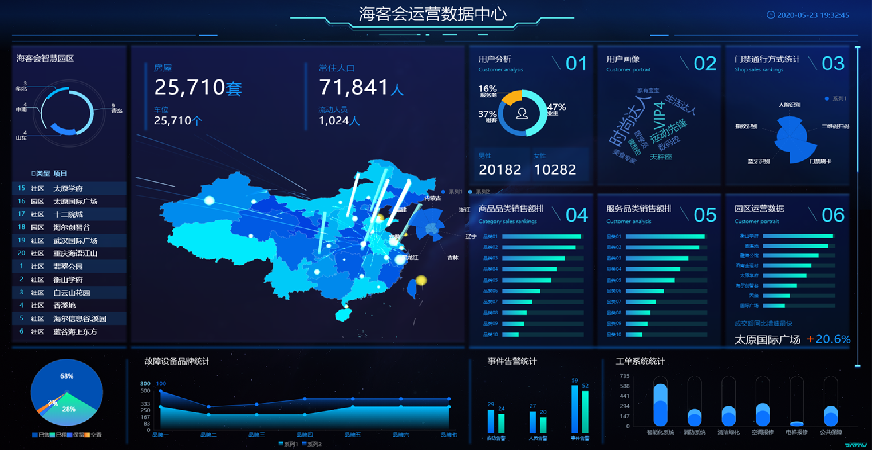 ▲大数据分析系统，赋能管理与服务