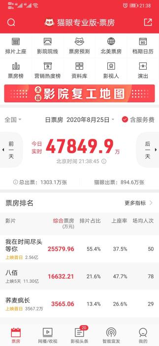截至25日21:38,七夕节单日票房已达4.78亿。来源:猫眼专业版。