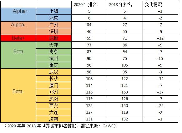alpha城市排名2020_2020理想之城榜:“后浪”城市崛起,四极区域格局启幕(2)