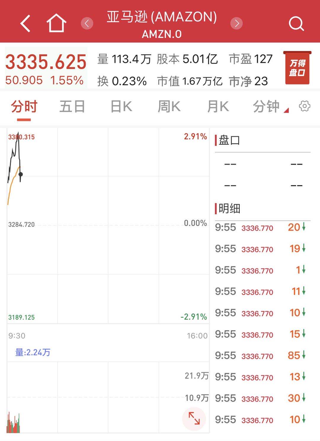 2000亿美元！亚马逊创始人贝索斯个人财富刷新纪录