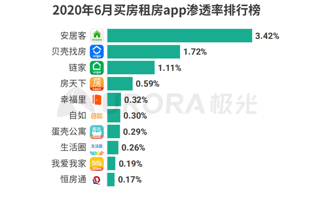 贝壳找房上海市场占比最新数据 F873F37C113733BC92777D25D8DFA6390A85BD2E_w640_h401.png