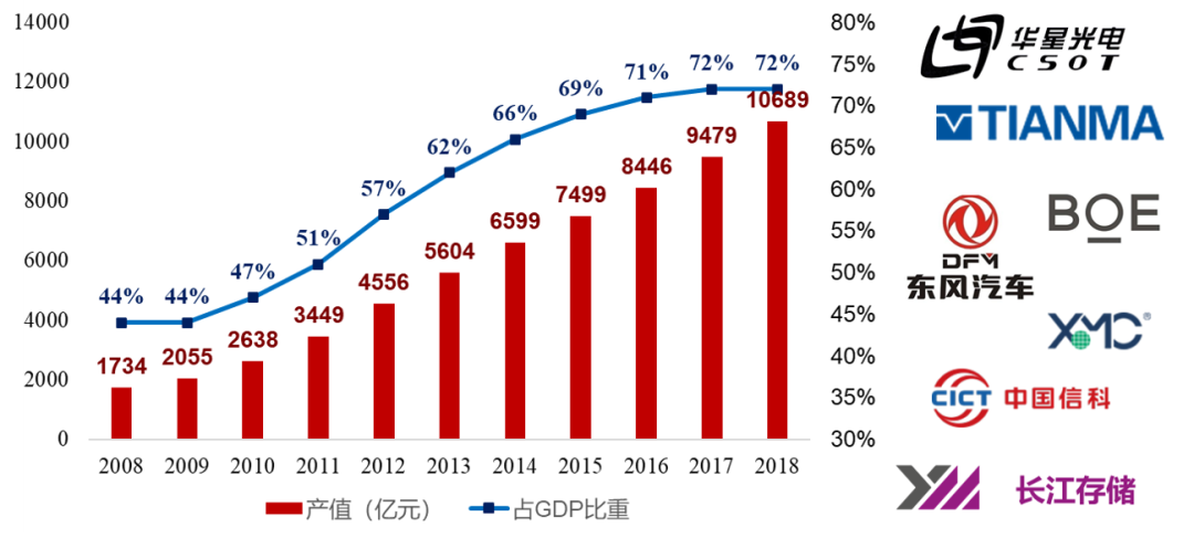 2008-2018年武汉市高新技术产业产值及占比 资料来源：大七环都市圈智库