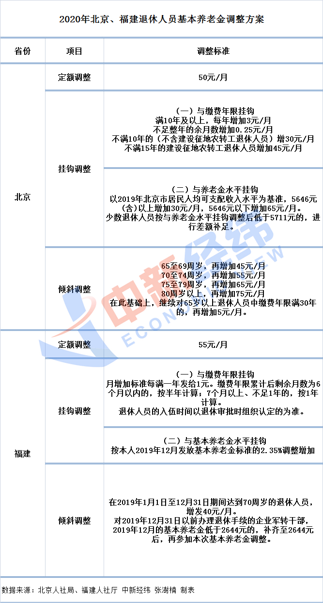 以北京方案举例：退休人员赵大爷，今年64岁，缴费年限37年，基本养老金为5650元/月。
