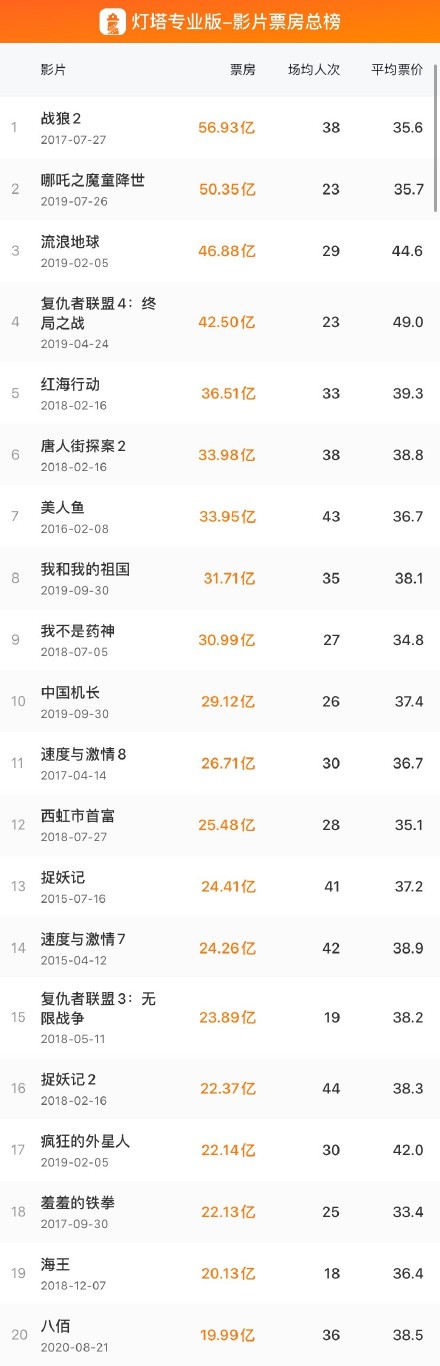《八佰》票房突破20亿大关，正式进入内地票房榜前二十
