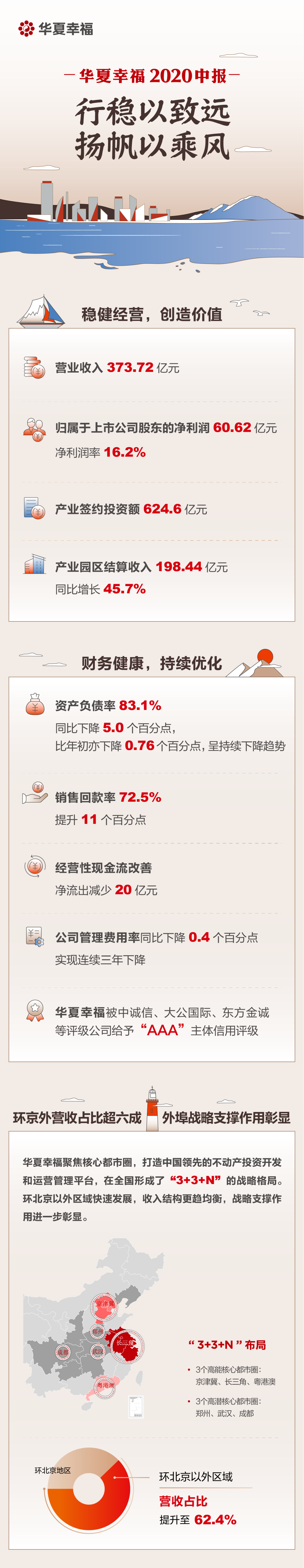 华夏幸福2020中报：行稳以致远，扬帆以乘风
