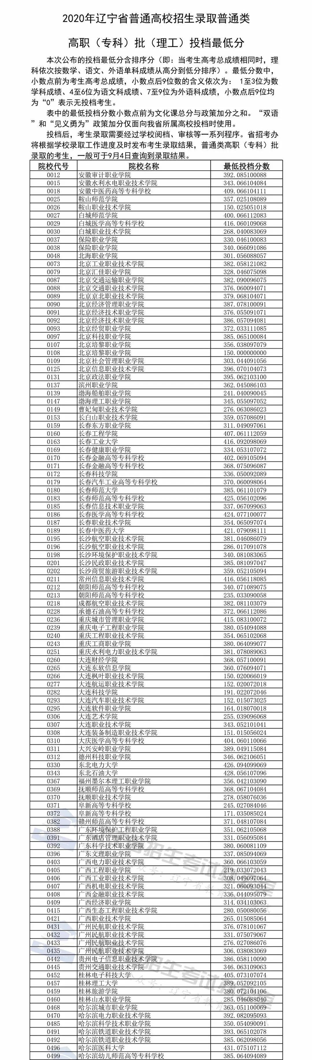 辽宁省大专学校排名_2020年辽宁省继续扩大考试招生规模高职院校计划招