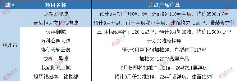 胶州9月开盘情况