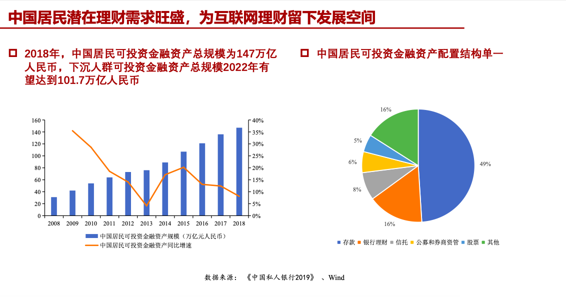 互联网理财报告:三线及以下城市的小镇青年理财人数年增长14