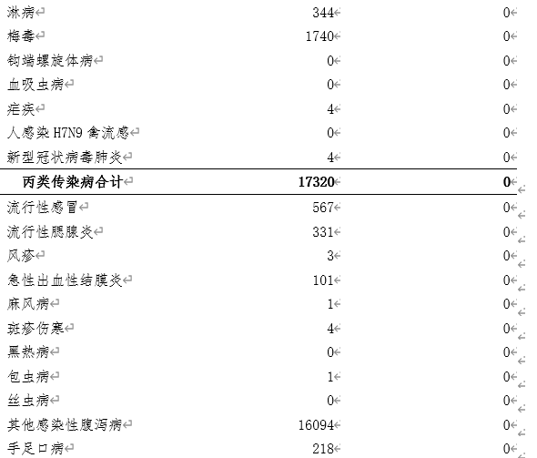 报告发病数居前3位的病种依次为其他感染性腹泻病,流行性感冒,流行性