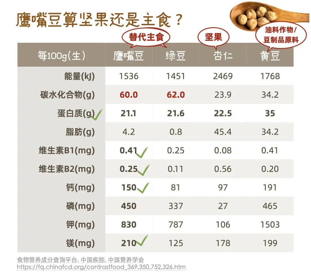 网红食谱中常见的鹰嘴豆真的很适合减肥便秘糖尿病人群