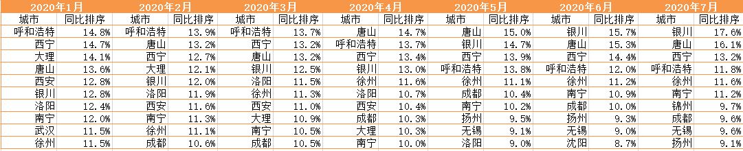 全国70城新房价格同比涨幅排名前十城市（数据来源：国家统计局）